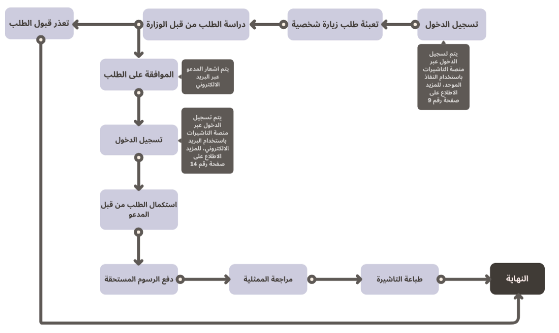طلب الحصول على فيزا العمرة